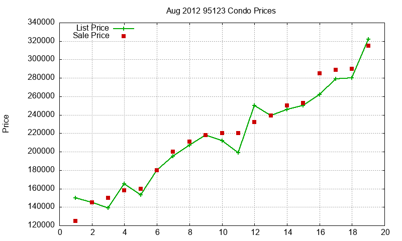 95123 Condos Just Sold 2012-08 95123 Condos Just Sold 2012-08