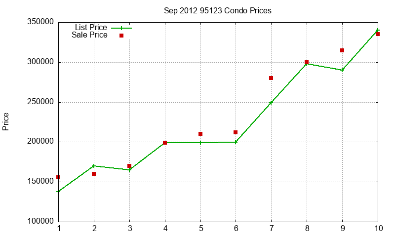 95123 Condos Just Sold 2012-09 95123 Condos Just Sold 2012-09