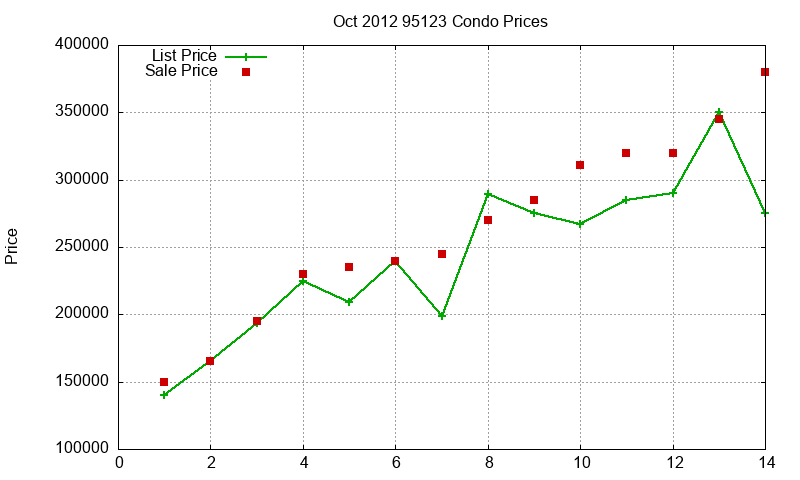 95123 Condos Just Sold 2012-10