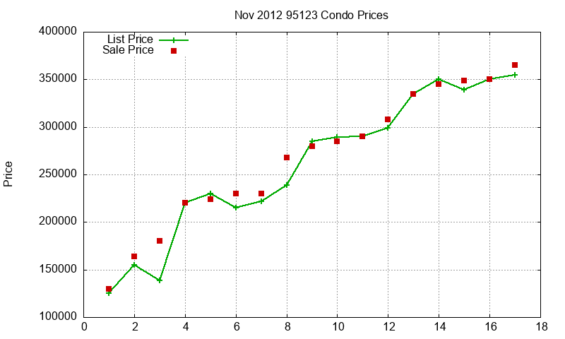 95123 Condos Just Sold 2012-11 95123 Condos Just Sold 2012-11