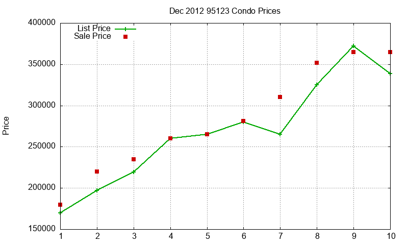 95123 Condos Just Sold 2012-12 95123 Condos Just Sold 2012-12