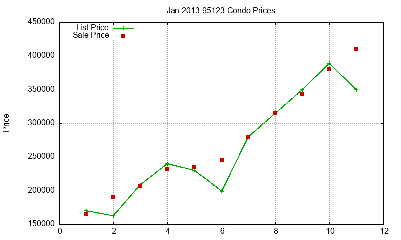 95123 Condos Just Sold 2013-01