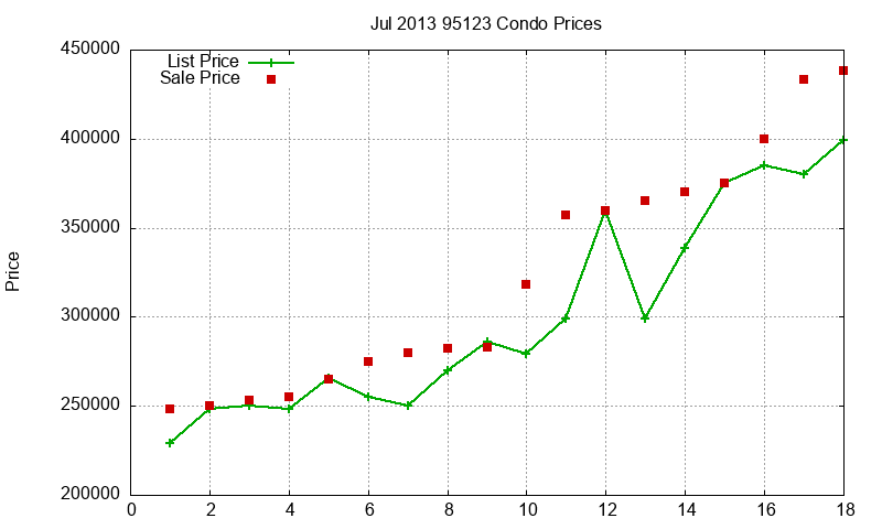 95123 Condos Just Sold 2013-07 95123 Condos Just Sold 2013-07