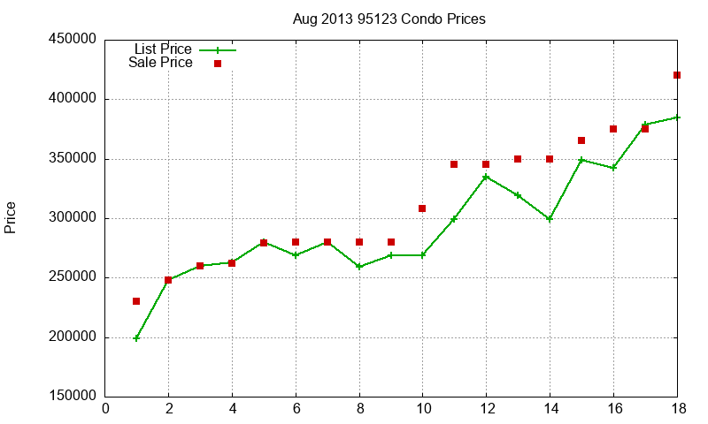 95123 Condos Just Sold 2013-08