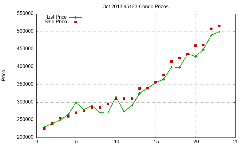 95123 Condos Just Sold 2013-10 95123 Condos Just Sold 2013-10