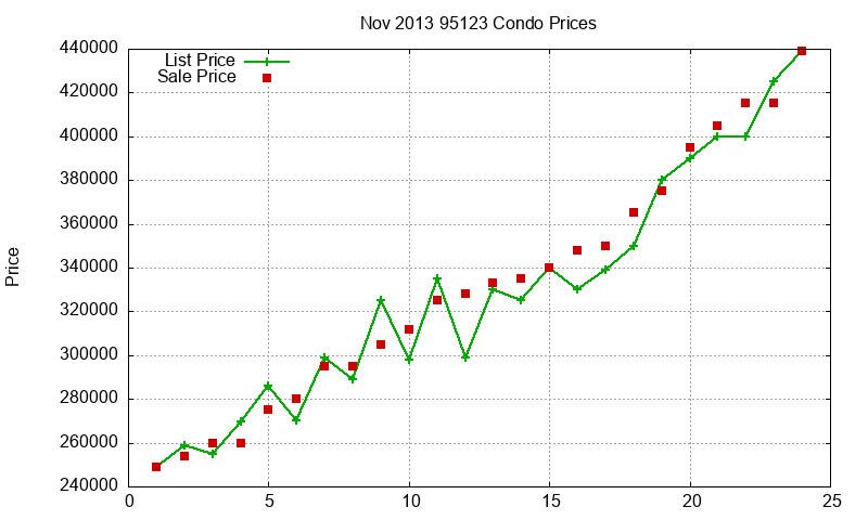 95123 Condos Just Sold 2013-11