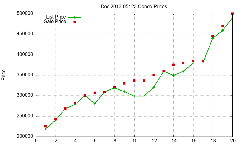 95123 Condos Just Sold 2013-12
