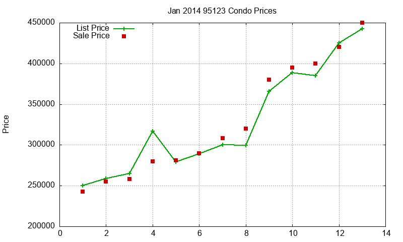 95123 Condos Just Sold 2014-01 95123 Condos Just Sold 2014-01