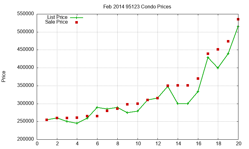 95123 Condos Just Sold 2014-02 95123 Condos Just Sold 2014-02