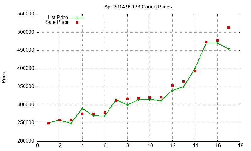 95123 Condos Just Sold 2014-04 95123 Condos Just Sold 2014-04