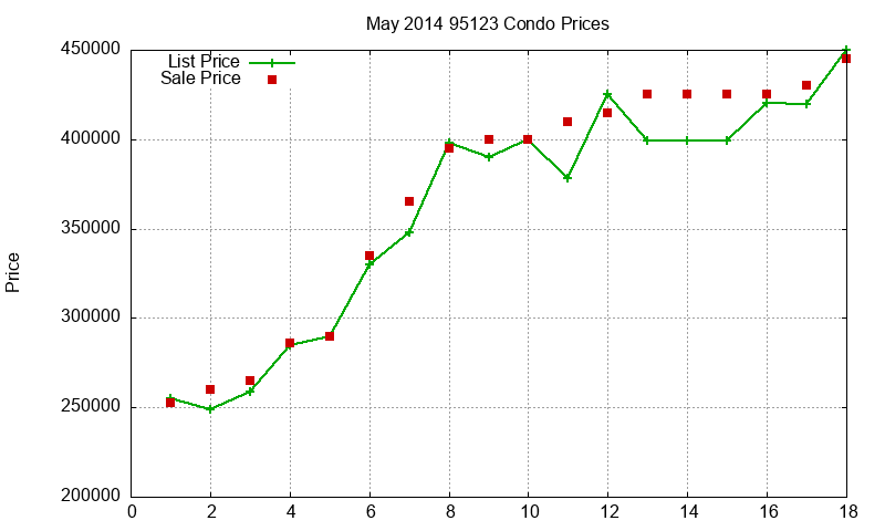 95123 Condos Just Sold 2014-05