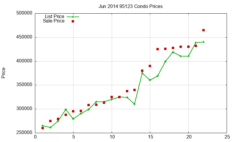 95123 Condos Just Sold 2014-06 95123 Condos Just Sold 2014-06