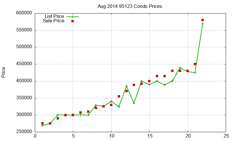 95123 Condos Just Sold 2014-08 95123 Condos Just Sold 2014-08
