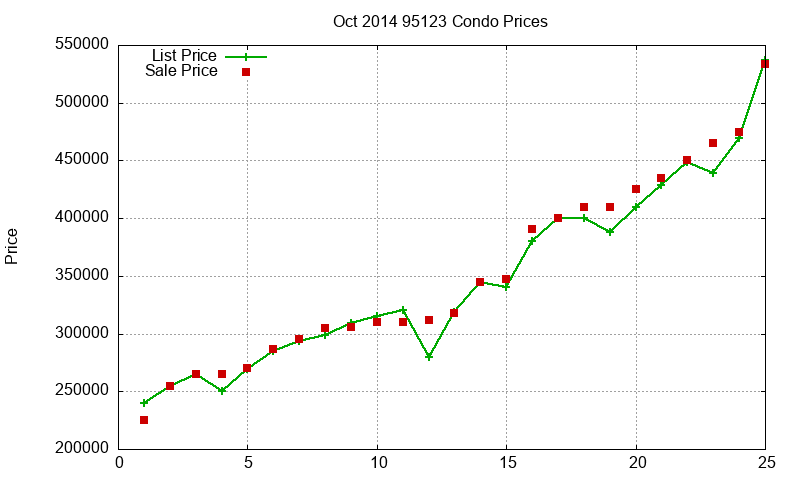 95123 Condos Just Sold 2014-10