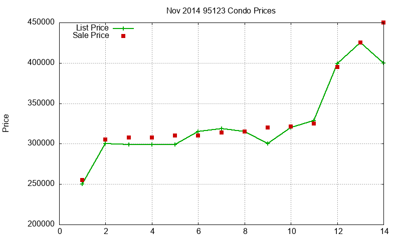 95123 Condos Just Sold 2014-11