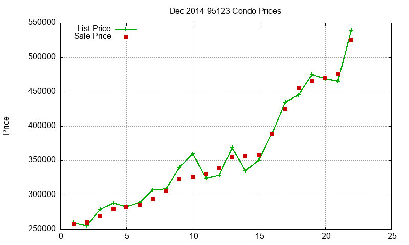 95123 Condos Just Sold 2014-12 95123 Condos Just Sold 2014-12