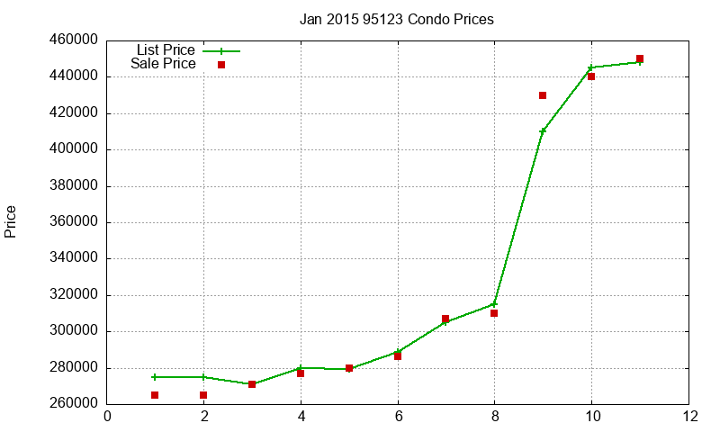 95123 Condos Just Sold 2015-01 95123 Condos Just Sold 2015-01