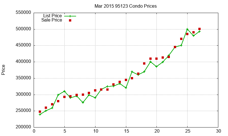 95123 Condos Just Sold 2015-03