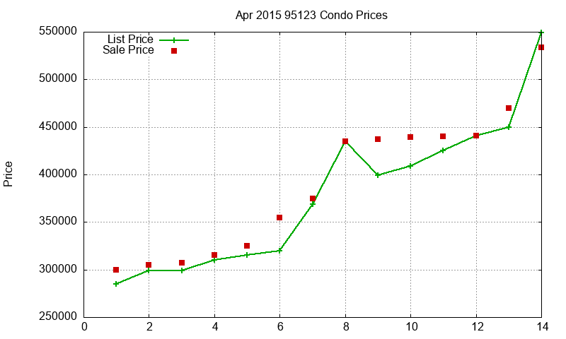 95123 Condos Just Sold 2015-04