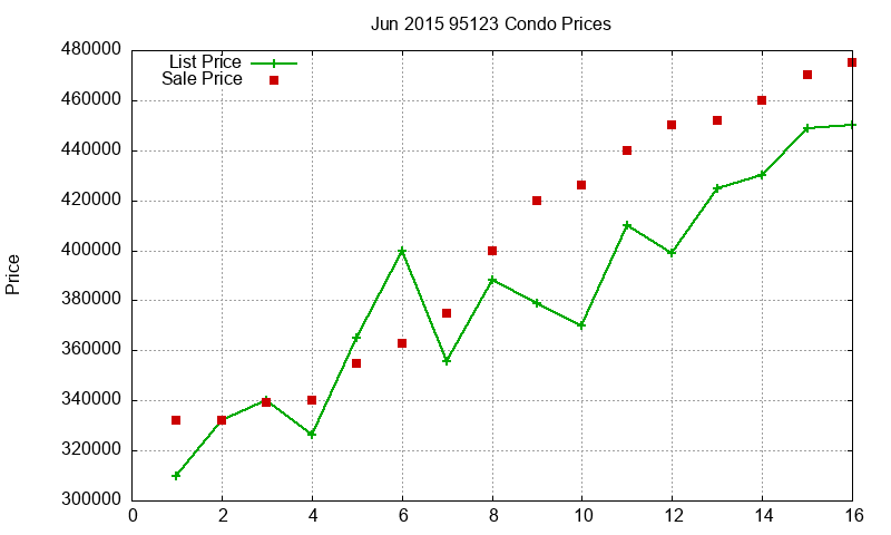 95123 Condos Just Sold 2015-06 95123 Condos Just Sold 2015-06