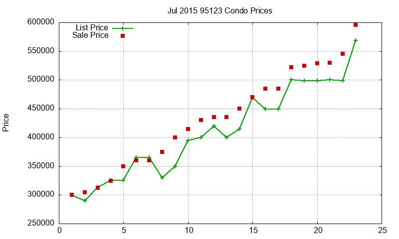 95123 Condos Just Sold 2015-07
