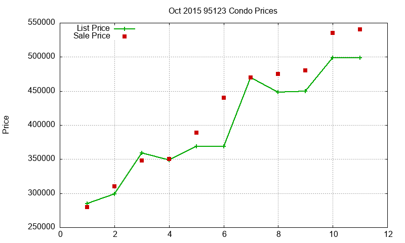95123 Condos Just Sold 2015-10