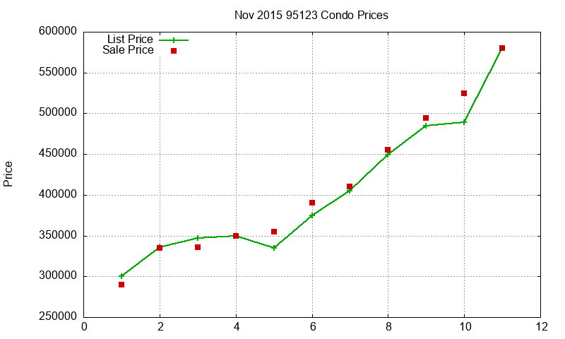 95123 Condos Just Sold 2015-11