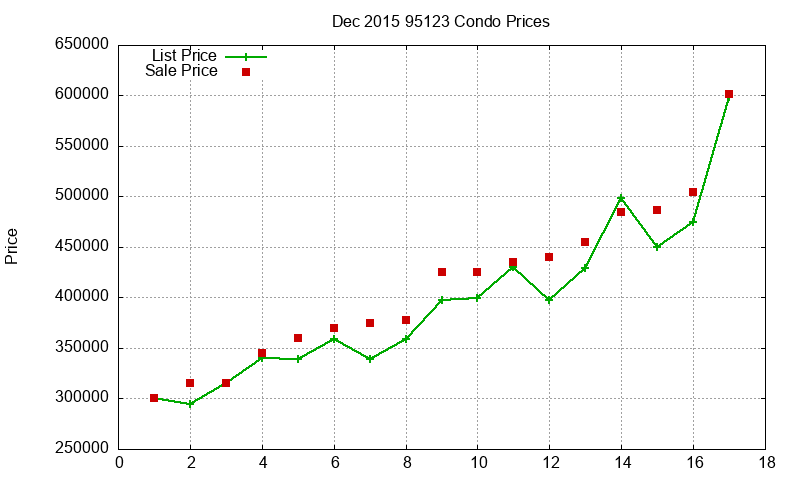 95123 Condos Just Sold 2015-12