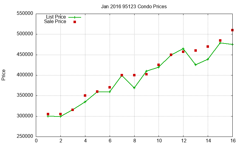 95123 Condos Just Sold 2016-01
