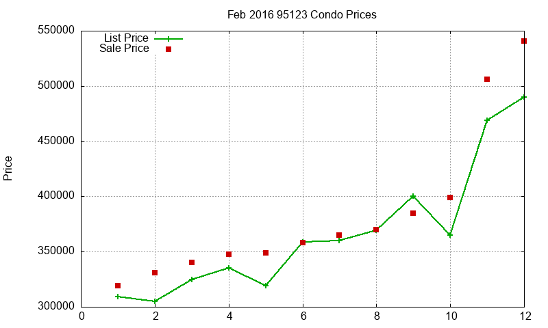 95123 Condos Just Sold 2016-02 95123 Condos Just Sold 2016-02
