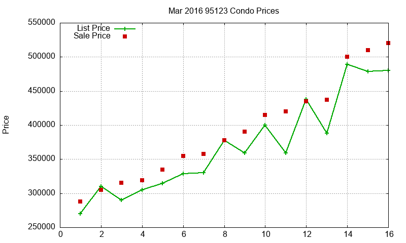 95123 Condos Just Sold 2016-03 95123 Condos Just Sold 2016-03