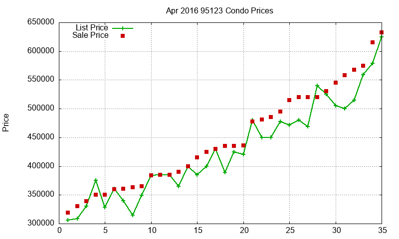 95123 Condos Just Sold 2016-04