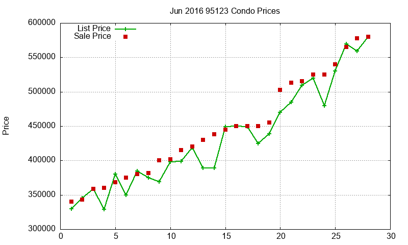 95123 Condos Just Sold 2016-06
