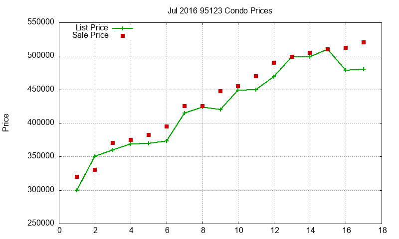95123 Condos Just Sold 2016-07
