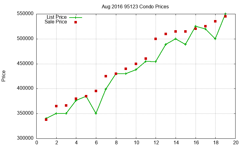 95123 Condos Just Sold 2016-08