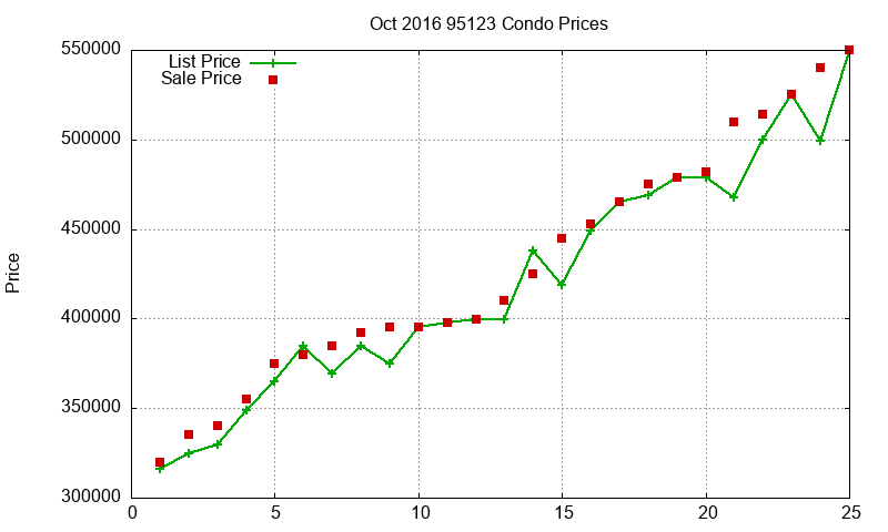 95123 Condos Just Sold 2016-10 95123 Condos Just Sold 2016-10