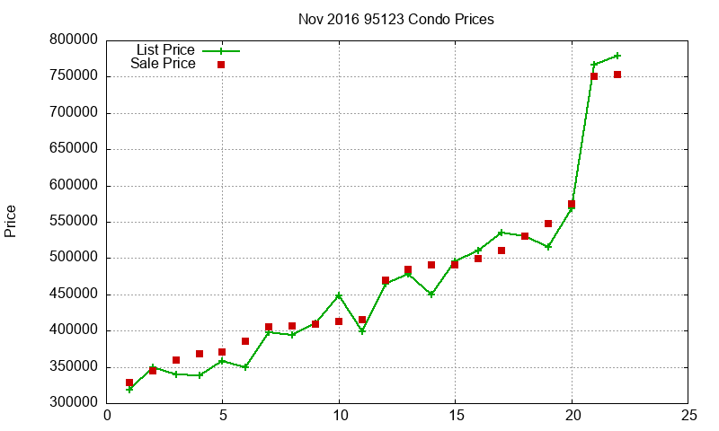95123 Condos Just Sold 2016-11 95123 Condos Just Sold 2016-11