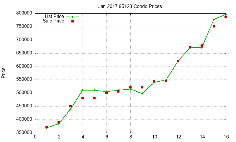 95123 Condos Just Sold 2017-01