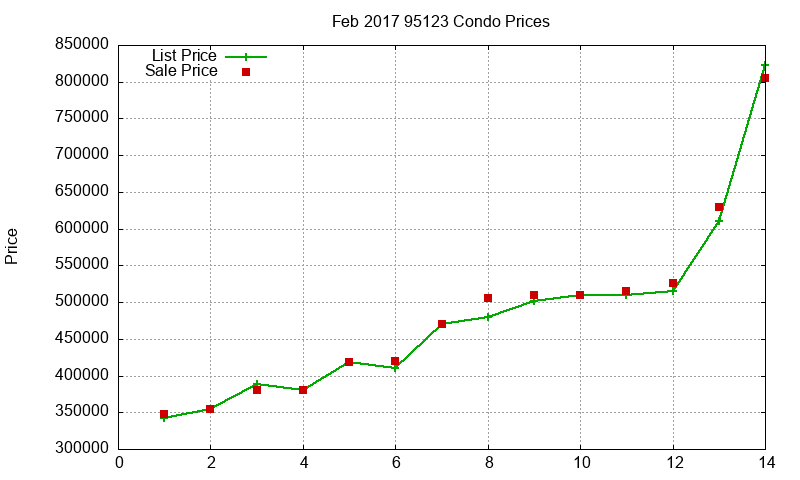 95123 Condos Just Sold 2017-02