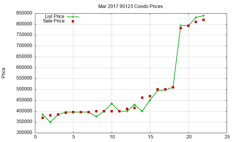95123 Condos Just Sold 2017-03 95123 Condos Just Sold 2017-03