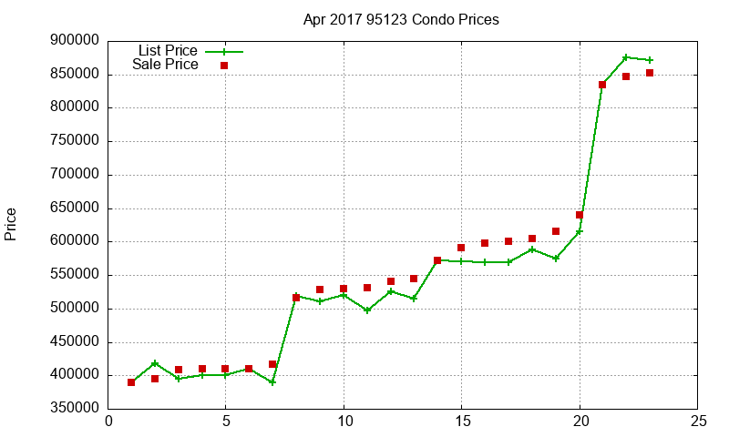 95123 Condos Just Sold 2017-04 95123 Condos Just Sold 2017-04