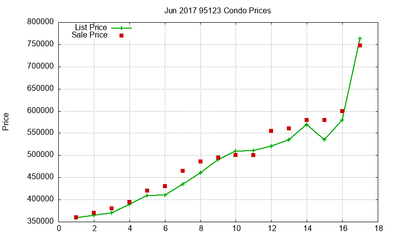 95123 Condos Just Sold 2017-06