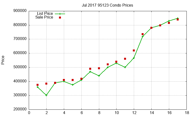 95123 Condos Just Sold 2017-07