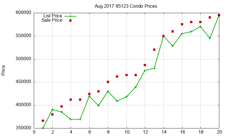 95123 Condos Just Sold 2017-08