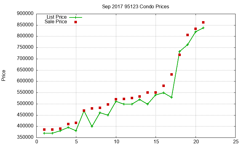 95123 Condos Just Sold 2017-09