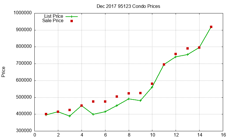 95123 Condos Just Sold 2017-12