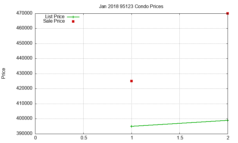 95123 Condos Just Sold 2018-01