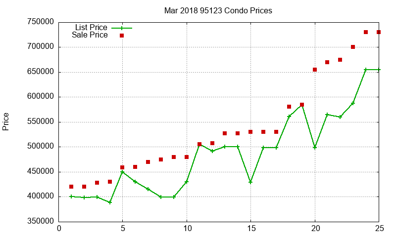 95123 Condos Just Sold 2018-03