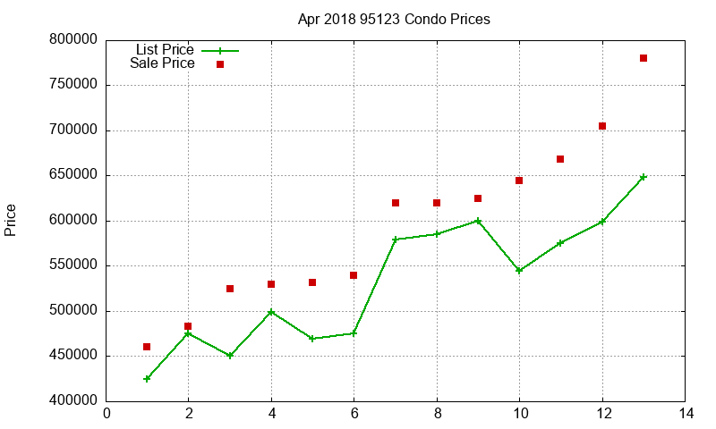 95123 Condos Just Sold 2018-04