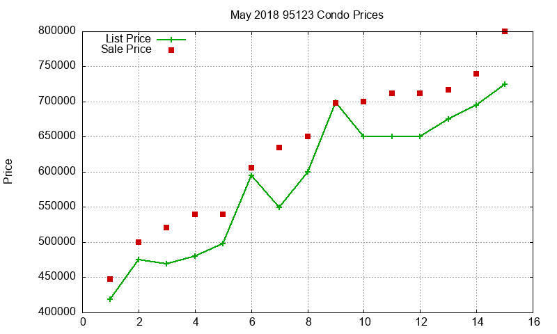 95123 Condos Just Sold 2018-05